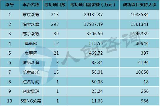 2016年11月中国众筹行业月报：新上线平台全部为二手车众筹！