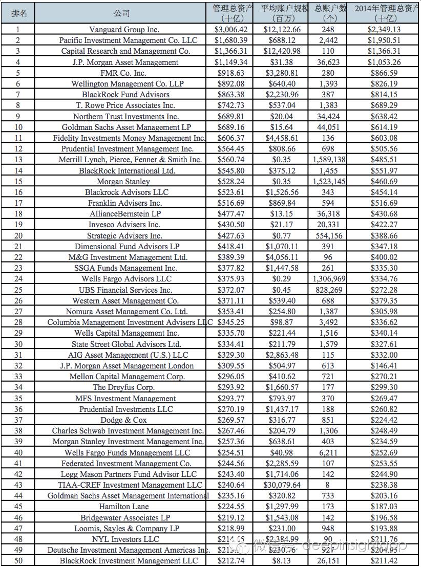 跨越百年投资策略,资产管理业的未来趋势