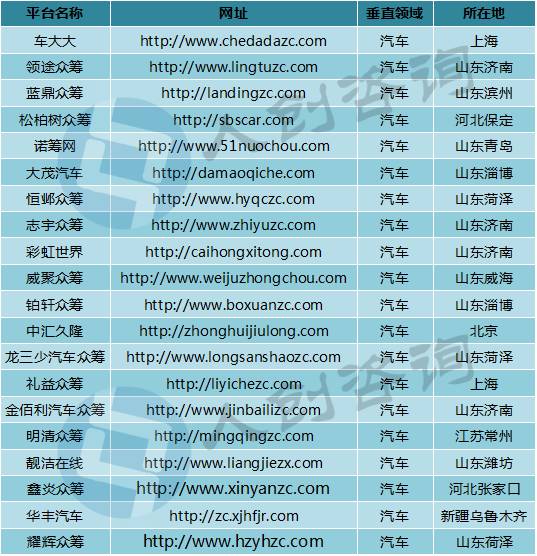 2016年11月中国众筹行业月报：新上线平台全部为二手车众筹！