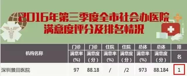 “深圳医院满意度榜”福田成“三冠王”！分级诊疗省事儿福利多