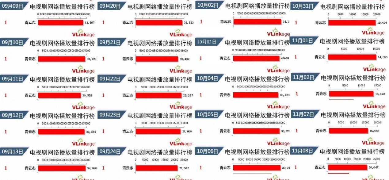 青云志全网播放量是多少,青云志播量排行榜