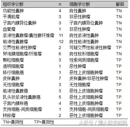 卵巢肿瘤穿刺活检结果,卵巢囊肿穿刺从哪穿刺