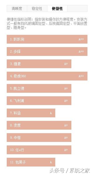 行车记录仪排行榜保速捷,行车记录仪排行榜360全景