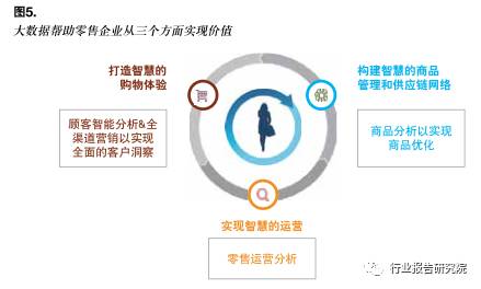 大数据对企业营销的利弊,大数据在零售行业中的可行性分析