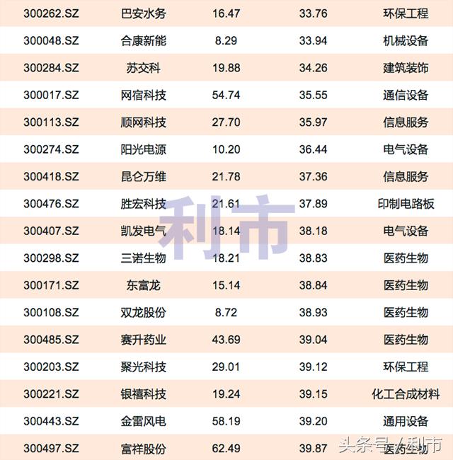 创业板低位低价潜力个股,创业板超跌大盘股16股反弹不够10%