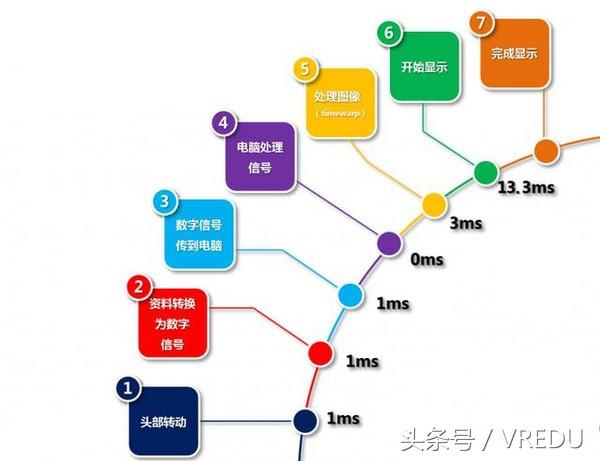 vr眩晕问题的优缺点,vr常见问题解决