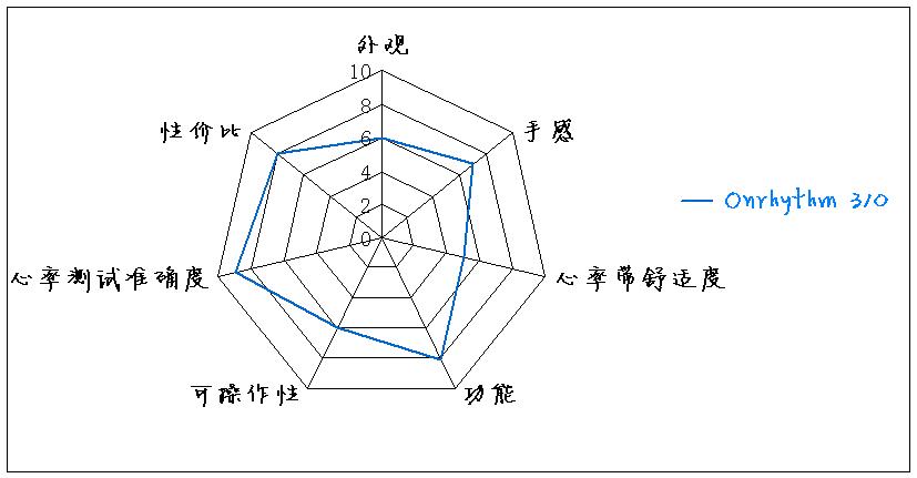 给心率加把锁│迪卡侬Onrhythm310运动心率手表评测