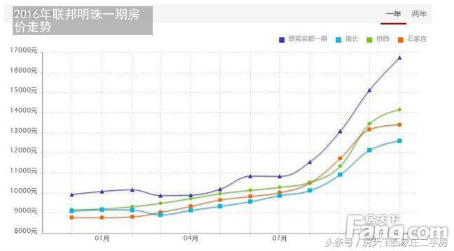 联邦名都住宅,联邦名都最好的地段