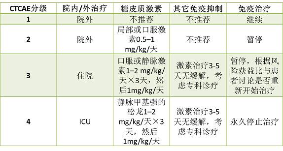 「1086」「干货」肿瘤免疫治疗药物不良反应如何处理？