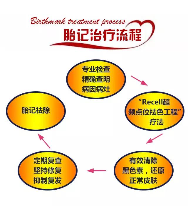 胎记最新消息,头条上的修复胎记靠谱吗