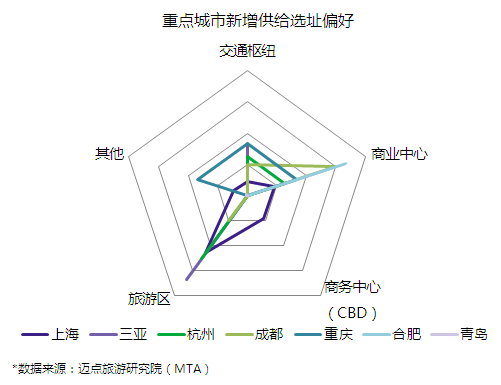 酒店市场大数据分析报告,2022年中国酒店行业发展报告