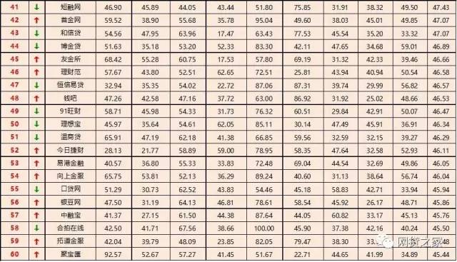 2018全国p2p理财公司排名,网贷百强榜