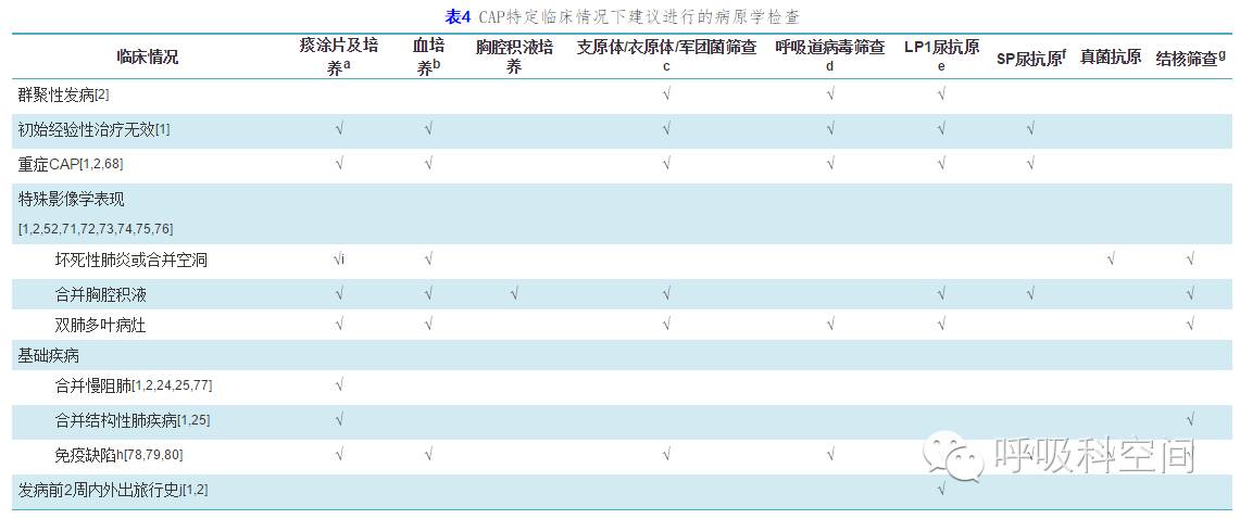 成人重症社区获得性肺炎诊断标准,社区获得性肺炎指南2020成人