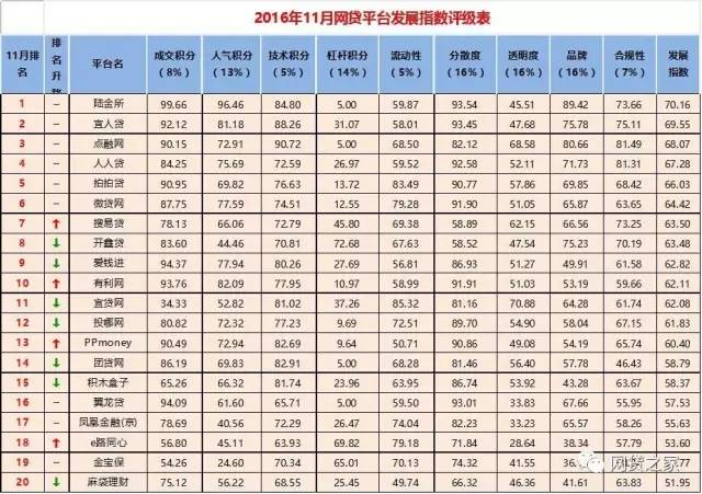 2018全国p2p理财公司排名,网贷百强榜