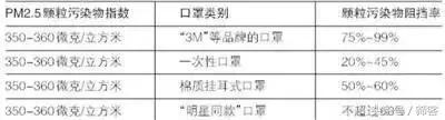 雾霾天口罩选择有技巧,雾霾期间如何挑选口罩