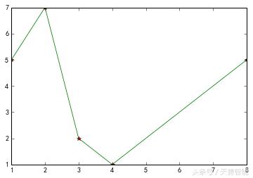 用python数据可视化的图表的代码,python数据分析与可视化实训报告