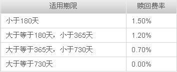 赎回费率低的基金大全,赎回基金亏不亏