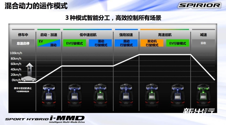 本田思铂睿2020款混动,本田思铂睿混动测试