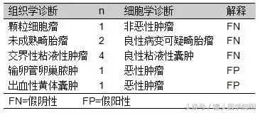 卵巢肿瘤穿刺活检结果,卵巢囊肿穿刺从哪穿刺