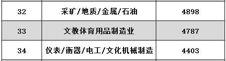 广东省各城市的工资标准,广东省各城市工资排名