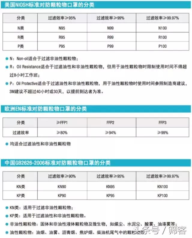 雾霾天口罩选择有技巧,雾霾期间如何挑选口罩