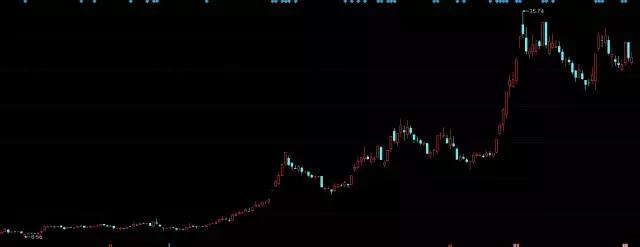 盘点2011十大妖股,2016年十大牛股妖股