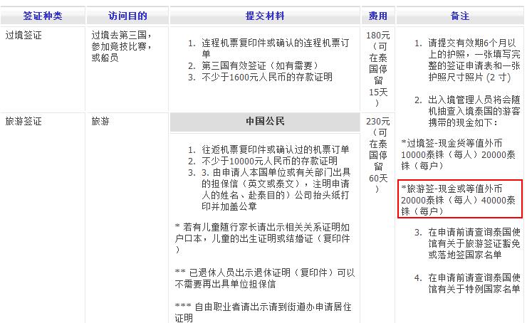 去泰国旅游入境必须带多少钱,泰国旅行必买物品清单