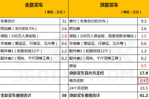 老司机买车秘籍,老司机新手教学