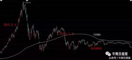 智能定投的均线模式跟涨跌幅模式,普通定投和均线策略的区别