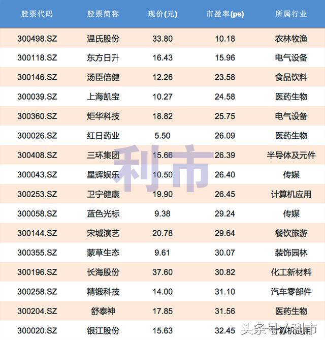 创业板低位低价潜力个股,创业板超跌大盘股16股反弹不够10%