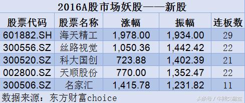 2016-2022跨年妖股,2016年妖股大盘点