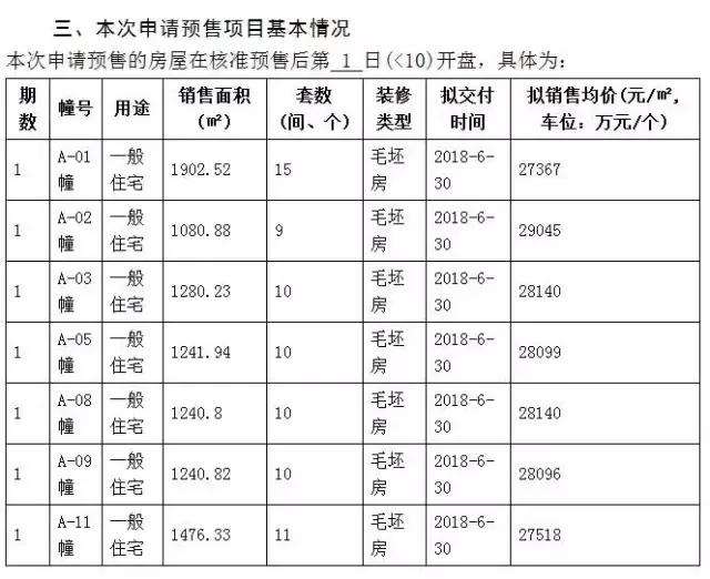城南新盘哪家强首开已卖9成房,城南这边有哪些新楼盘