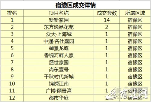 宿迁房产10月成交量均价,宿迁地区2022年房地产市场报告