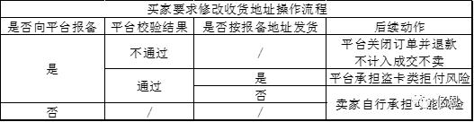 视察｜有坑：买家下单后又要改地址，风险查询工具告诉你怎么办