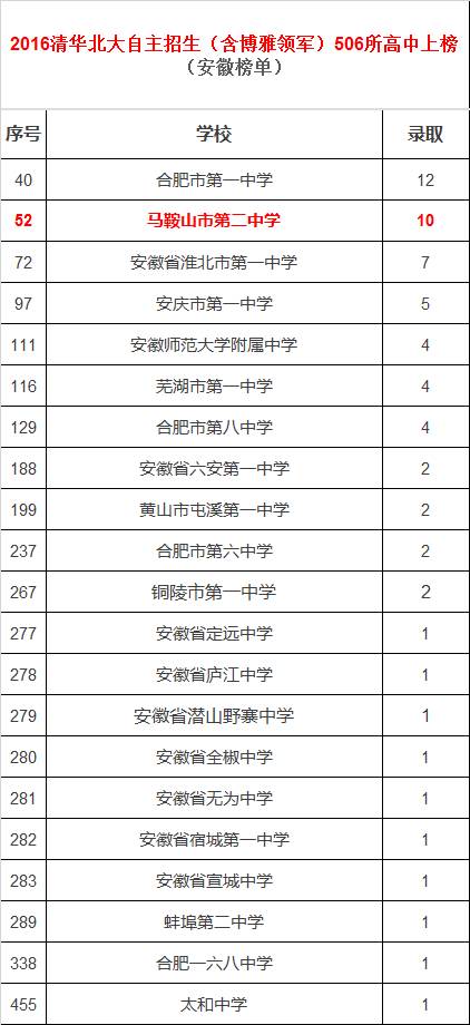 马鞍山二中是什么水平,马鞍山二中全国排名是多少
