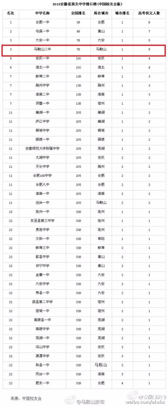 马鞍山二中是什么水平,马鞍山二中全国排名是多少