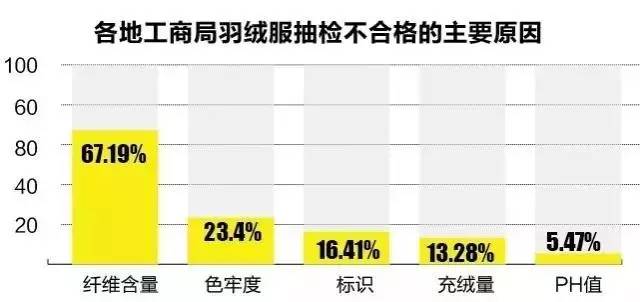 网购羽绒服不合格,劣质羽绒服测评