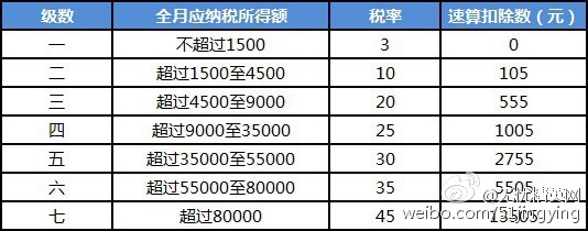 年终奖个税怎么计算公式,年终奖个税税率表公式