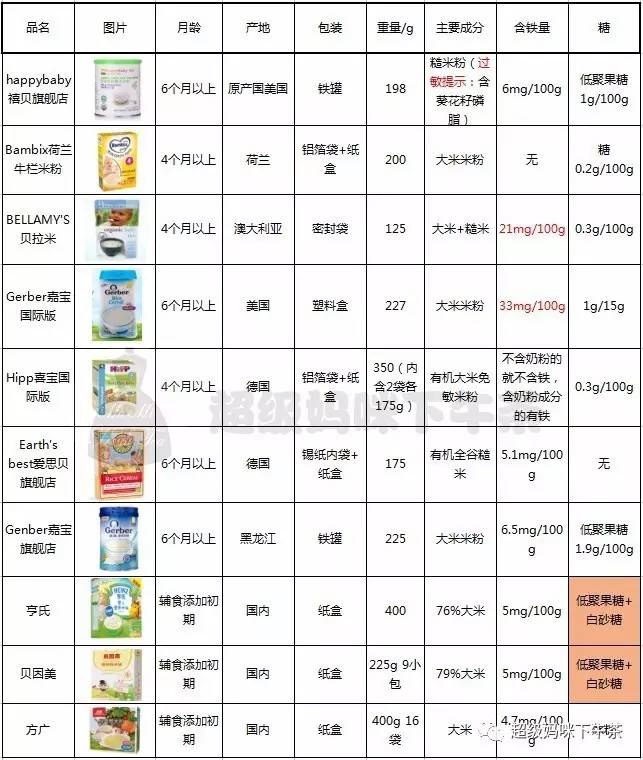 国产米粉含铁高,进口婴儿米粉能吃吗