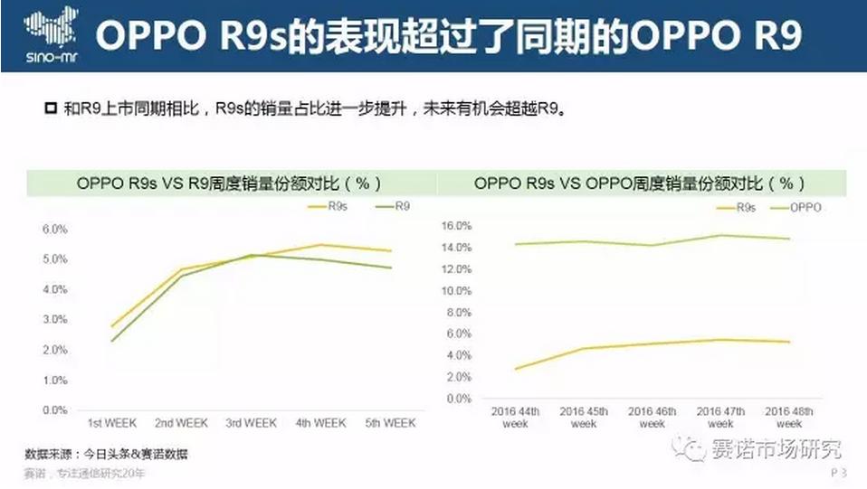 目前最好的手机是哪款oppor9s,oppor9s现在值得购买吗
