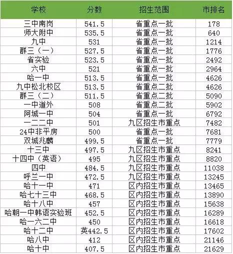 哈尔滨口碑很好却难考的高中、大学汇总
