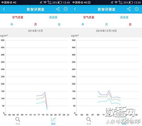 评测｜应对寒冬雾霾新管家麦乐克安居侠PM2.5检测仪来了！