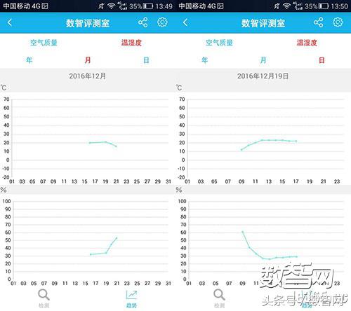 评测｜应对寒冬雾霾新管家麦乐克安居侠PM2.5检测仪来了！