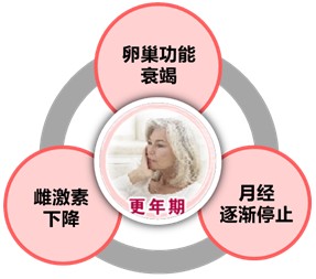 女性更年期会有哪些表现?如何过好更年期抑郁症?
