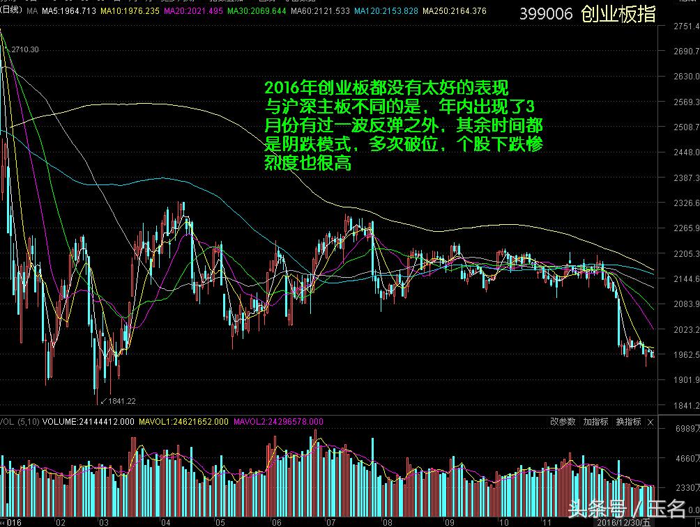 2016年a股全年行情,2021年a股十大跌幅行业