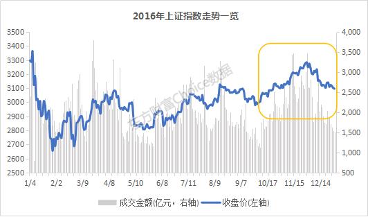 2016年a股股市熔断走势图,2016年a股最低点