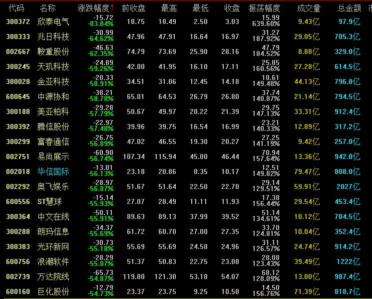 21年9月a股涨幅排行榜,2015年股市惨烈画面