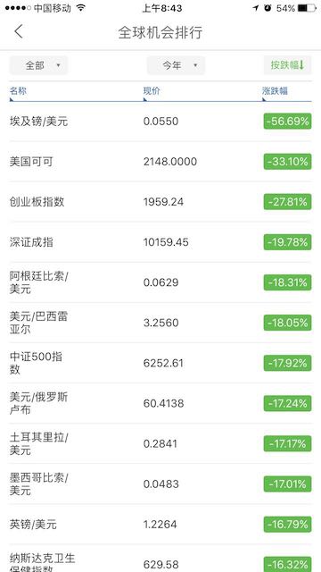 2016全球金融市场,a股历年牛熊统计