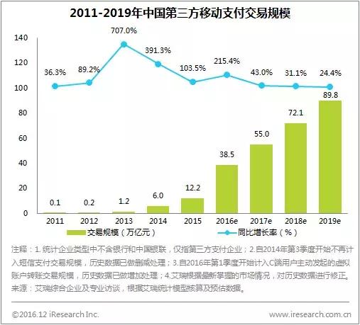 2016年移动支付交易规模,2015年第三方支付市场规模