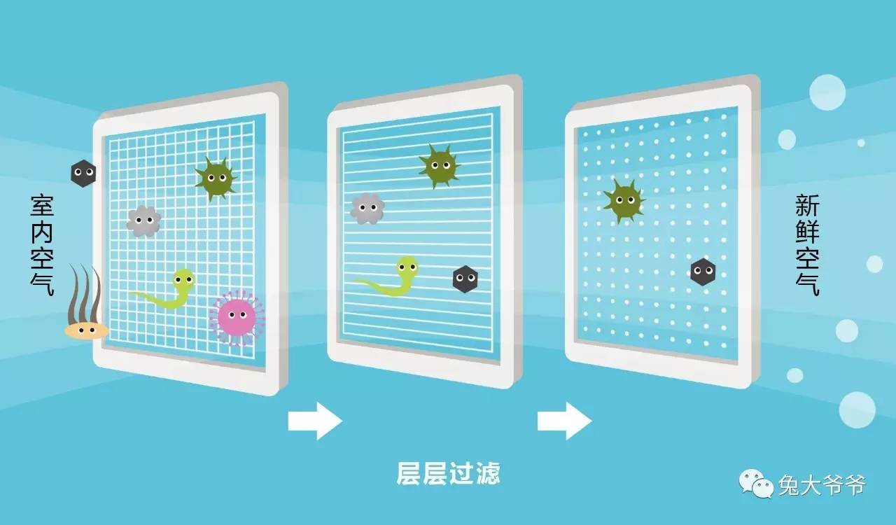 防雾霾买什么空气净化器,雾霾空气净化器